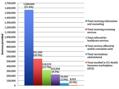 Ventanillas de Salud: A Collaborative and Binational Health Access and Preventive Care Program